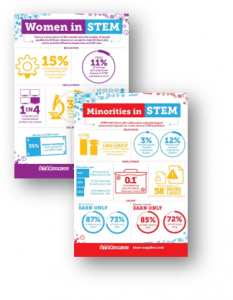 Women and Minorities in STEM Inforgraphics